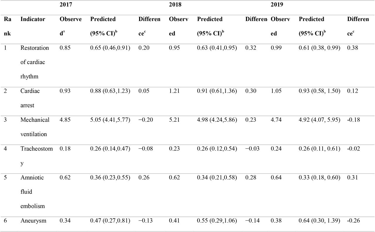 Observed and predicted prevalences for years 2017–2019 per 10,000 deliveries of the 15 highest ranked severe maternal morbidity (SMM) indicators for in-hospital mortality, Nationwide Inpatient Sample (weighted sample = 11,001,554, unweighted sample = 2,200,312).