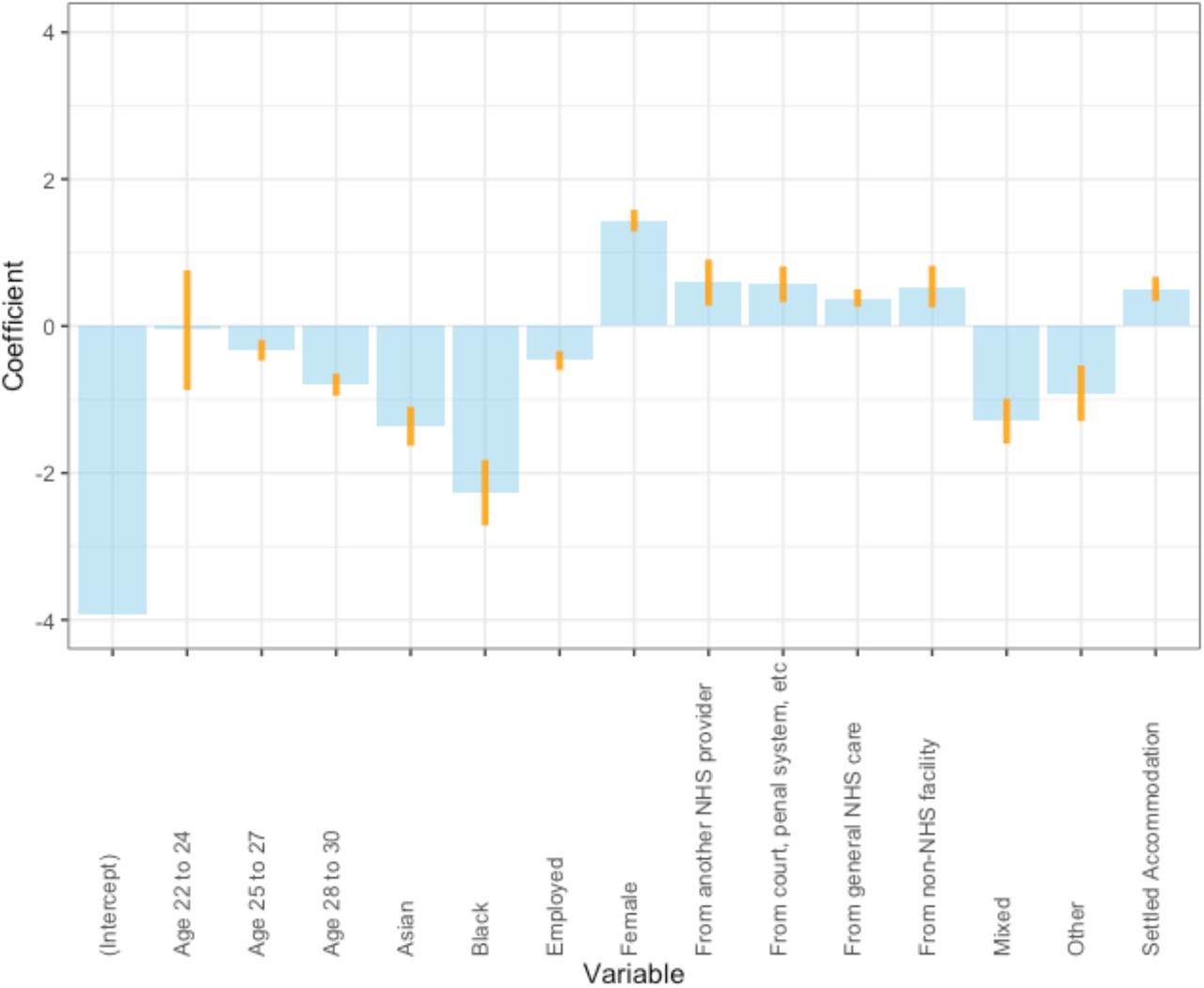 results of a generalised linear regression model to identify relationships between predictive variables and self-harm. Bars illustrate 95% confidence intervals.