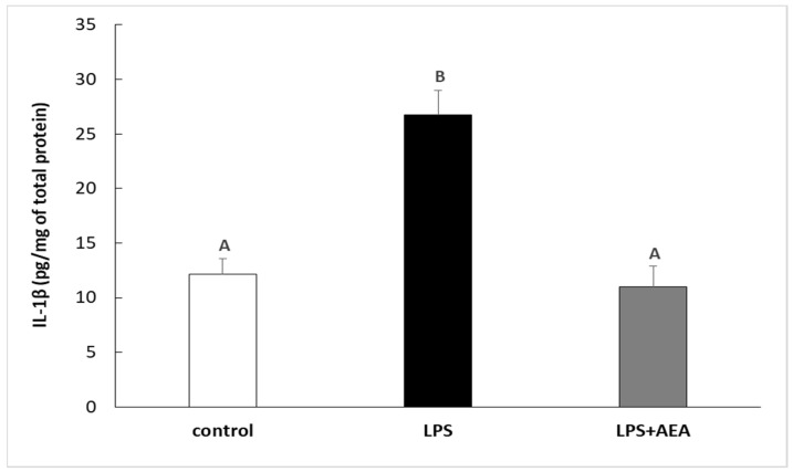 The effect of intravenous (i.v.) anandamide (AEA) injection (10 µg/kg; i.v.) and lipopolysaccharide (LPS)-induced inflammation (400 ng/mg; i.v.) on the concentration of interleukin (IL)-1β in the hypothalamus. Data are presented as the mean value ± S.E.M. Different letters indicate significant (p < 0.05) differences according to a one-way ANOVA followed by Fisher’s least significance test.