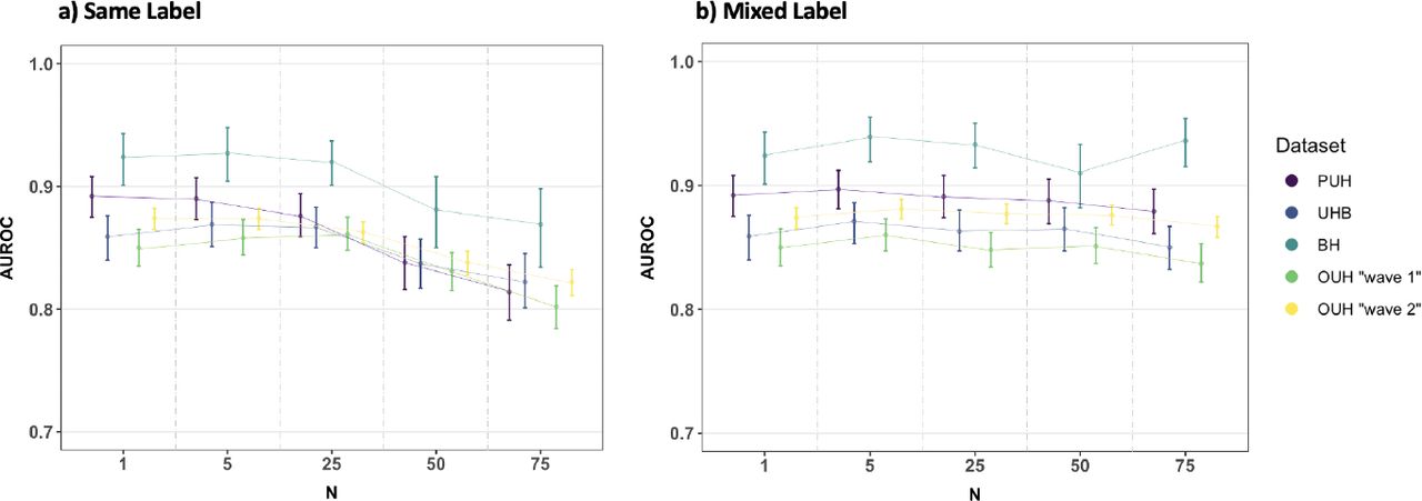 AUROC performances using a neural network-based model, alongside 95% confidence intervals, for different values of N for (a) class-wise GATS and (b) mixed-class GATS (p=0.25, q=0.3). Full numerical results for both AUROC and AUPRC can be found in the Supplementary Material.