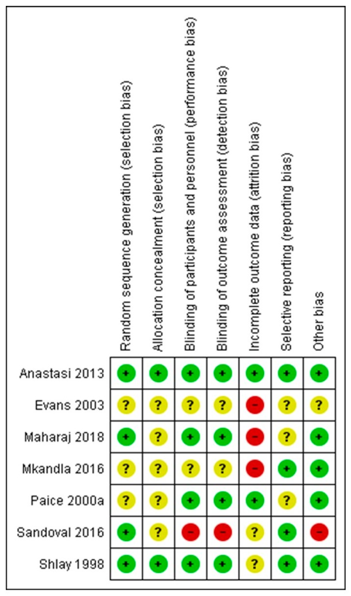 Review authors’ judgements about each risk of bias domain item for each included non-pharmacologic study (+ corresponds to low risk of bias, − corresponds to high risk of bias? corresponds to unclear risk of bias).