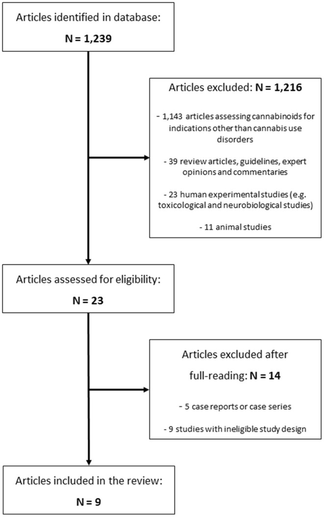 PRISMA flow diagram of study selection.