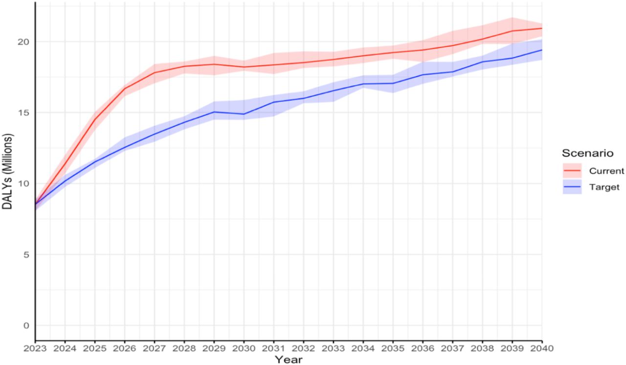 Projected median DALYs accrued each year over time from 2023 to 2040. Shaded areas represent the 95% interval for each statistic.