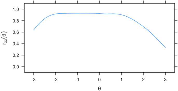 Conditional reliability plot of the 5-item Satisfaction with Life Scale. Note: Θ = the level of life satisfaction; rxx = reliability value from 0 to 1