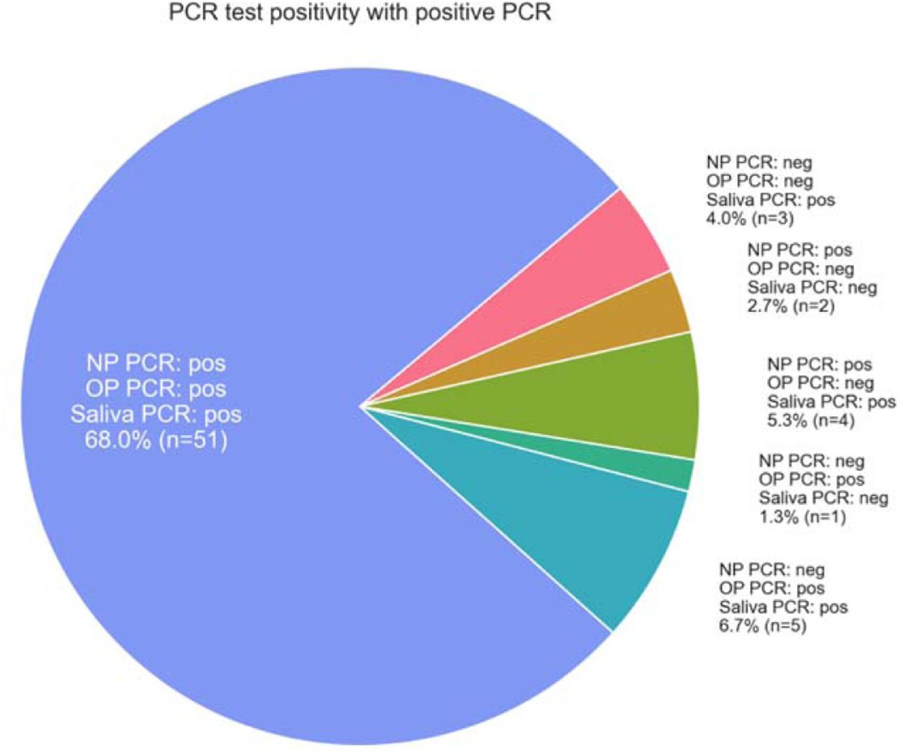 Antigen rapid detection test positivity breakdown in participants with 1 or more positive PCR tests.