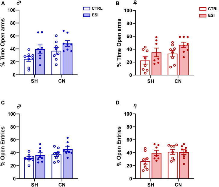Effects of early social isolation (ESI) and communal nesting (CN) on the percentage (%) of time in the open arms (A,B) and on the percentage (%) of open arm entries (C,D) of male (left panels) and female (right panels) adolescent rats in the EPM test. No differences among groups were found in the percentage of time in the open arms (A,B) of the maze and in the percentage of entries into the open arms of the maze (C,D) (Males: SH-CTRL = 8, SH-ESI = 8, CN-CTRL = 8, CN-ESI: 8; Females: SH-CTRL = 8, SH-ESI = 7, CN-CTRL = 8, CN-ESI: 8). Data represent mean ± S.E.M. (Two-way ANOVA).