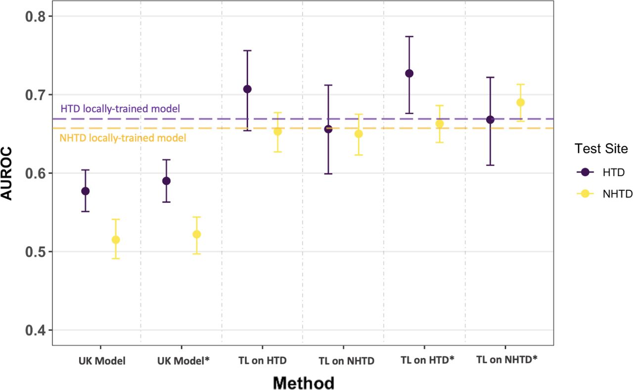 COVID-19 diagnosis AUROC performance at HTD and NHTD using neural network models which were ready-made (the UK-based models) and models which were fine-tuned using transfer learning. Models trained and tested locally at HTD and NHTD are represented by the horizontal purple and yellow dotted lines, respectively. Results are presented for the reduced feature set and the comprehensive feature set (GATS-filled), with * representing the comprehensive dataset. Metrics are reported alongside 95% confidence intervals (CIs).