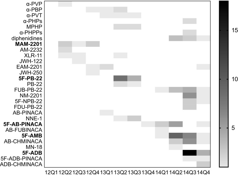 Heat map of illegal drugs found in the investigated cases of motor vehicle collisions during 2012–2014 in Japan. α-PHPs includes α-PHP and its 4-fluoro derivative. α-PHPPs includes α-PHPP, its 4-fluoro, and 4-methoxy derivatives. Diphenidines includes diphenidine and its 2-methoxy derivative. For the horizontal axis, the time span is indicated; for example, “12Q1” means the first quarter of 2012. The right vertical bar with different densities shows the number of cases