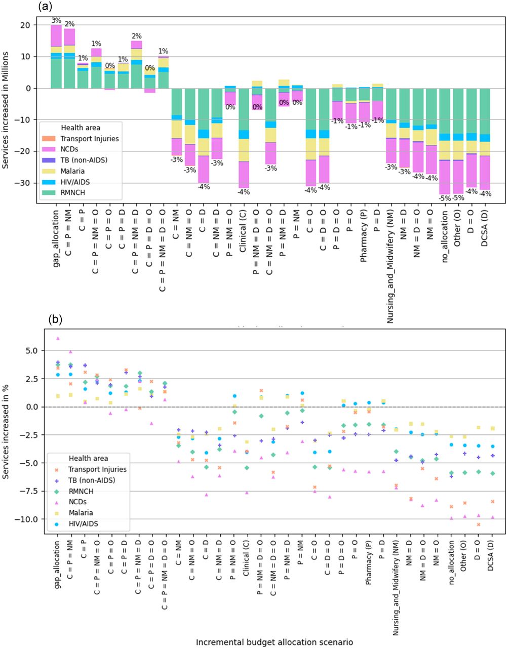 Increase in number of treatments by health area vs “current_allocation” strategy, 2025-2034. (a): Absolute service increase (annotated with total percentage changes), (b): Relative service increase.