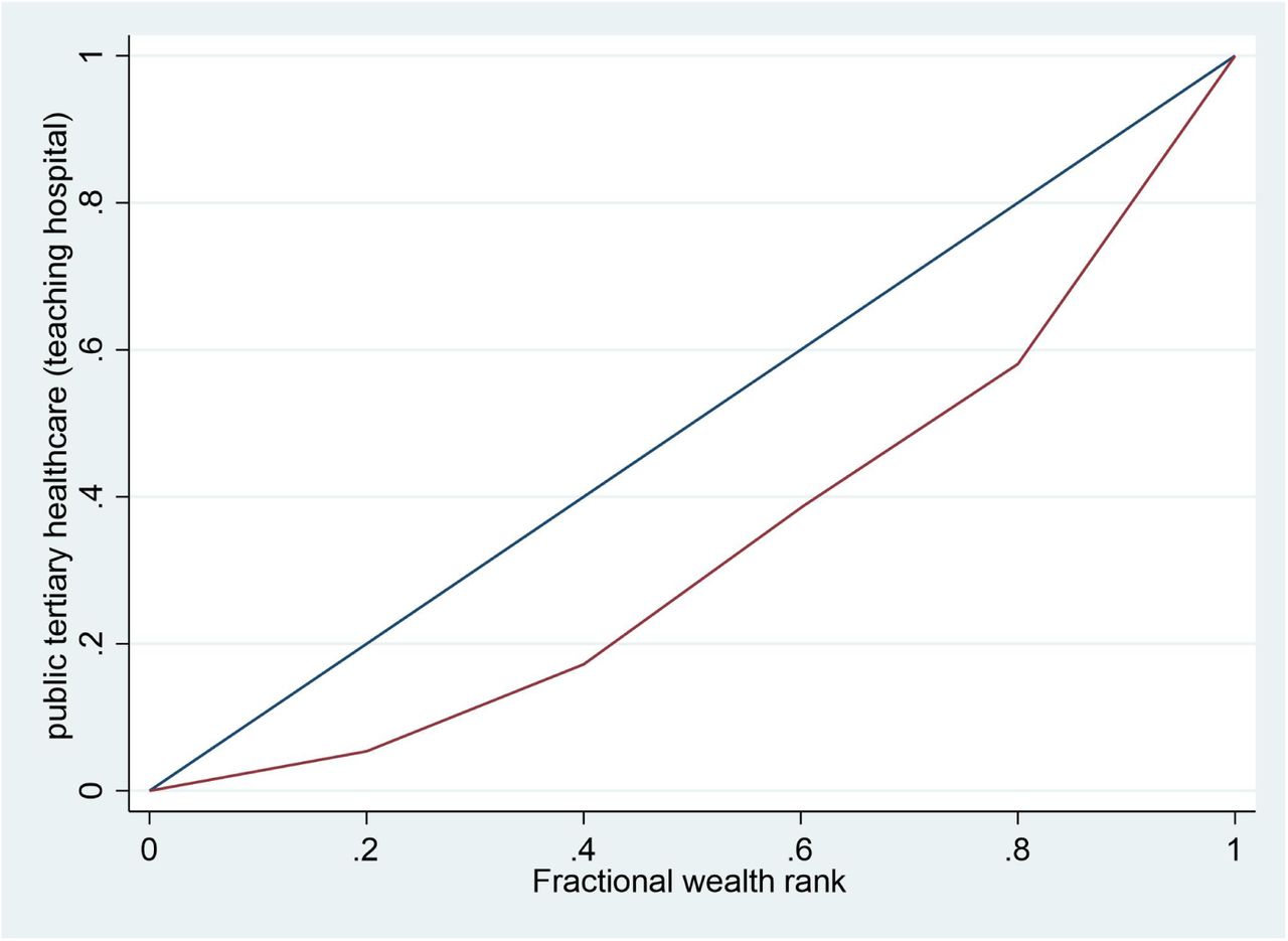 concentration curve of public tertiary healthcare (teaching hospital)