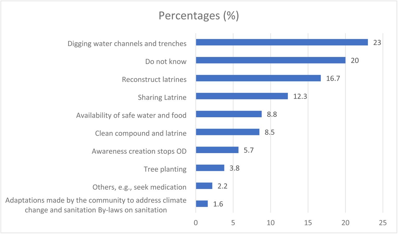 Climate change and sanitation adaptations