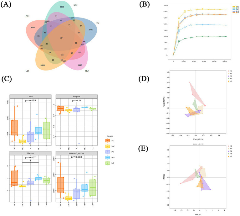 (A) Venn diagram showing overlapping and unique elements among groups NC, MC, PD, HD, and LD. (B) Line chart depicting data trends across five groups with distinct markers. (C) Box plots illustrating diversity indices (Chao1, Simpson, Shannon, and Observed species) with significance values between groups. (D) Principal Coordinate Analysis (PCoA) plot visualizing sample clustering along PC1 and PC2. (E) NMDS plot representing sample clustering, indicating stress level.