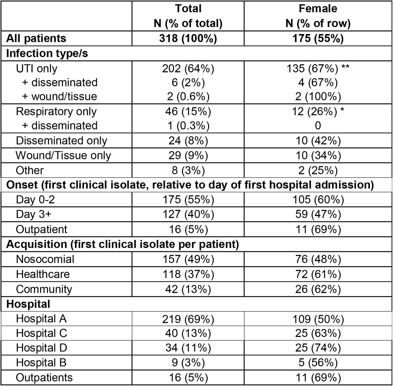 Characteristics of patients with KpSC clinical isolates.UTI=urinary tract infection; Acquisition refers to likely mode of acquisition of infection, inferred from hospital contact in past 30 days (nosocomial) or past year (healthcare associated), see Methods. **p<1.4×10-8, *p=1×10-5 for association between sample type and female sex (using Fisher’s exact test).