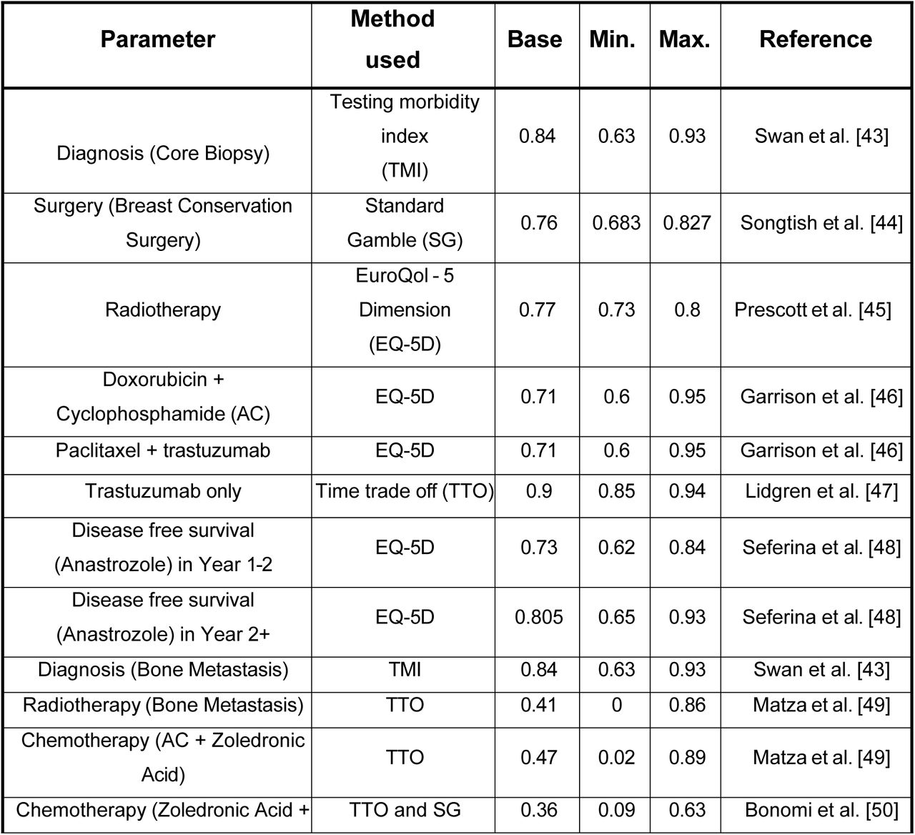 Health utility parameters for the tunnel states utilized in the Markov model