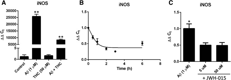 Cannabinoids inhibit Aβ-induced iNOS production in IMG cells. Quantitative PCR was used to analyze the transcript abundance of iNOS in IMG cells. a IMG cells were treated with or without Aβ and/or THC for 6 h at 37 °C. IMG cells were incubated with Aβ (1 μM; 6 h) and the CB2 selective agonist JWH-015 (50 μM) for the indicated times (b) or at varying concentrations (c). One-way ANOVA statistical analyses were used to determine the significance of the data. *P < 0.005; **P < 0.0001. Data are represented as means ± s.d. (n = 3, technical replicates)
