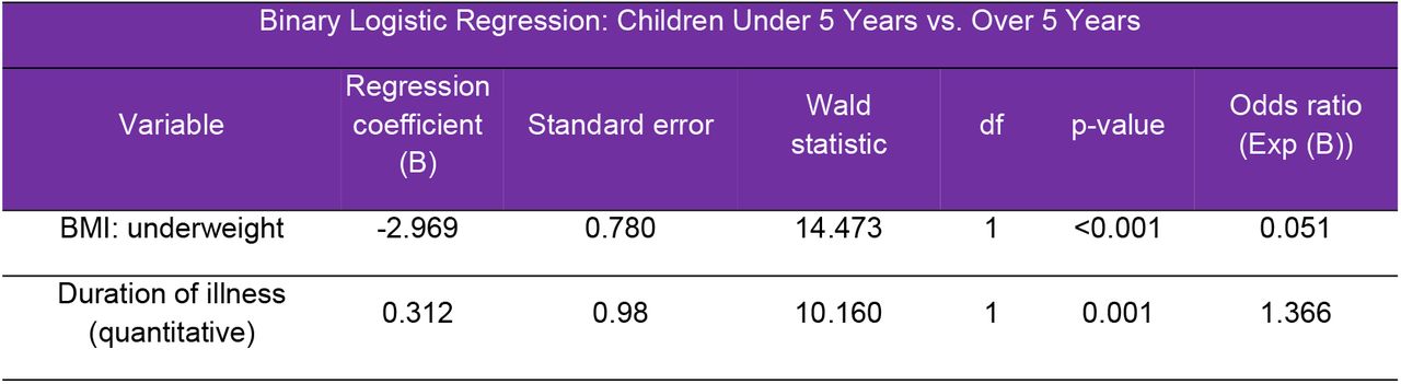 Multivariate Analysis Using Binary Logistic Regression to Identify Factors Associated with the Under-5 Age Group