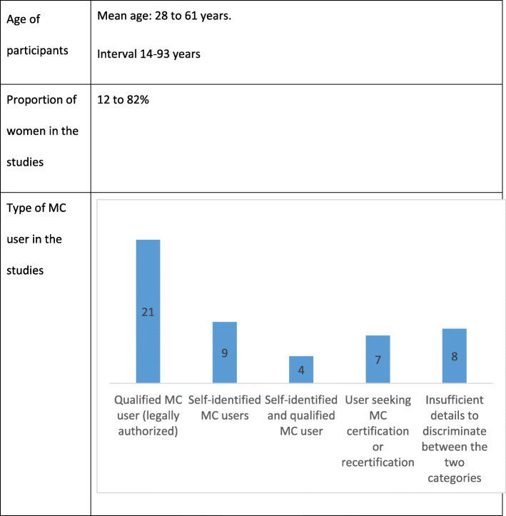 Patients’ characteristics