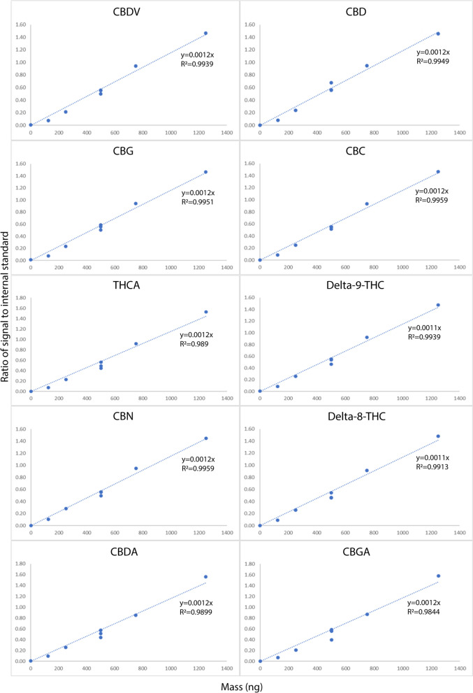 Linear range of ten cannabinoids from the Cayman Chemical Cannabinoid standard Mixture 10 (product code: 21305) on six increasing concentrations (0; 125 ng/mL; 250 ng/mL; 500 ng/mL; 750 ng/mL; 1250 ng/mL) injected on the GC-MS calculated by the ratio of signal of internal standard on increasing mass (ng) for each cannabinoid (CBDV = cannabidivarin; CBD = cannabidiol; CBG = cannabigerol; CBC = cannabichromene; THCA = tetrahydrocannabinolic acid; Delta-9-THC = Δ9-tetrahydrocannabinol; CBN = cannabinol; Delta-8-THC = Δ8-tetrahydrocannabinol; CBDA = cannabidiolic acid; CBGA = cannabigerolic acid)