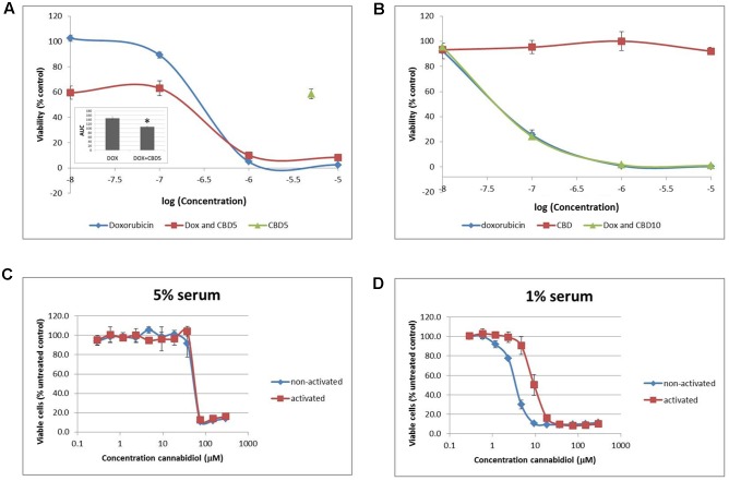 Physiological normoxia impacts on Jurkat cell sensitivity to cannabidiol. Cells from either AtmosO2 (A) or PhysO2 (B) cultures were seeded into 96-well plates (105 cells/well) in medium (with 5% serum) with or without CBD (5 or 10 μM, indicated as CBD5 or CBD10) and/or DOX (10-5–10-8 M) for 72 h. Cell viability was measured using the PrestoBlue® assay. Results are expressed as average percentage viability (±SD) relative to untreated controls. Area under the curve (AUC) analysis (inset in A) (∗p < 0.05), n = 3. An increased dose response was performed with CBD up to 300 μM on both activated and non-activated cells from PhysO2 conditions in medium with 5% serum (C) or 1% serum (D), n = 4.