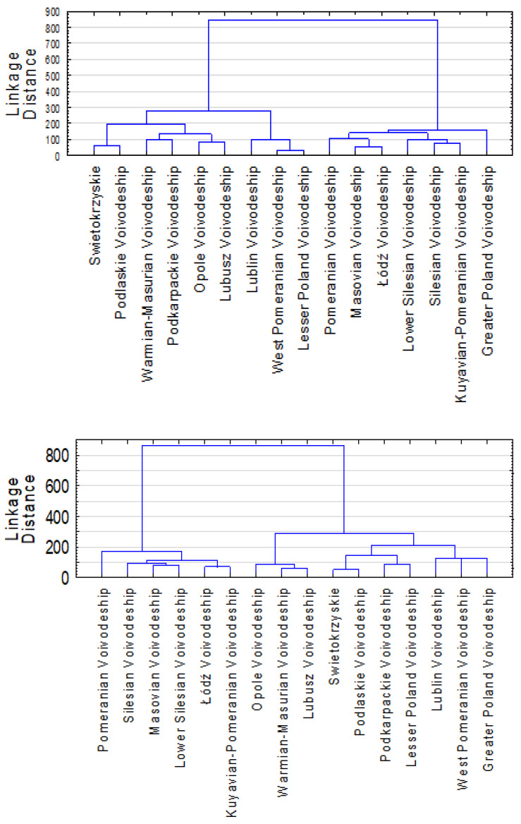 Poland’s hierarchical clustering for the pre-pandemic (top) and pandemic period (bottom).