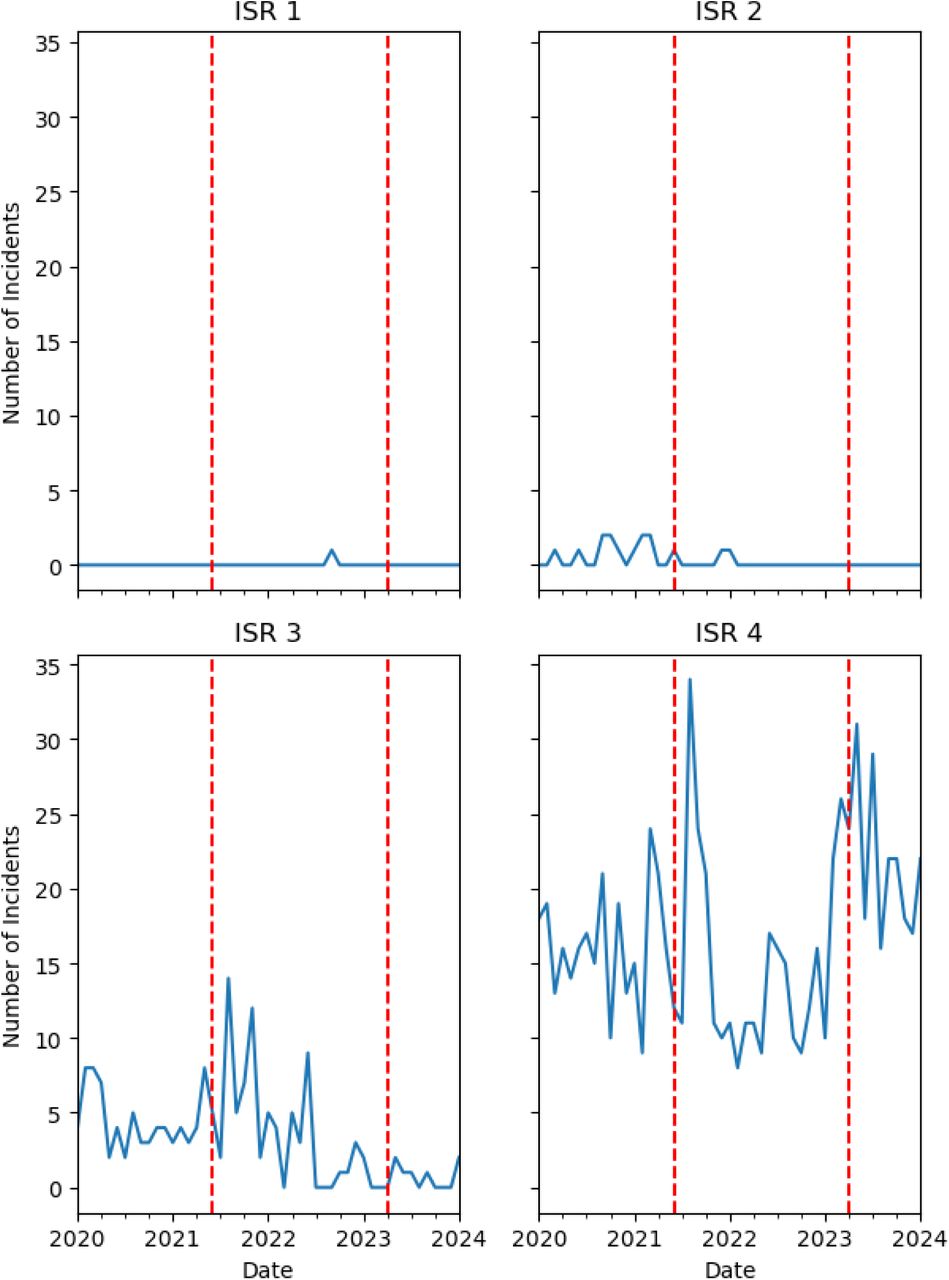 Medication Safety Incidents, 2020-2024, By Incident Severity RatingISR, Incident Severity Rating; ISR1, Catastrophic; ISR2, Major; ISR3, Minor; ISR4, Near Miss.