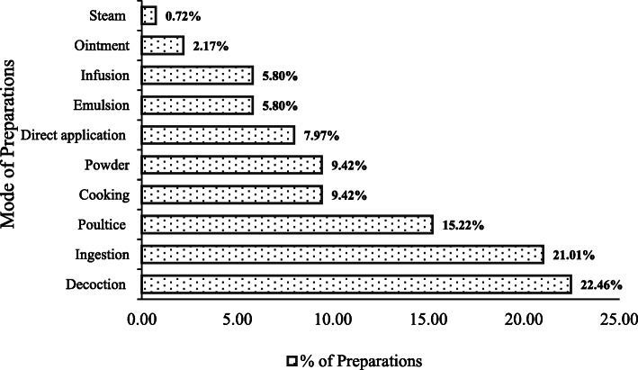 Processing of plant parts in preparation of medicine