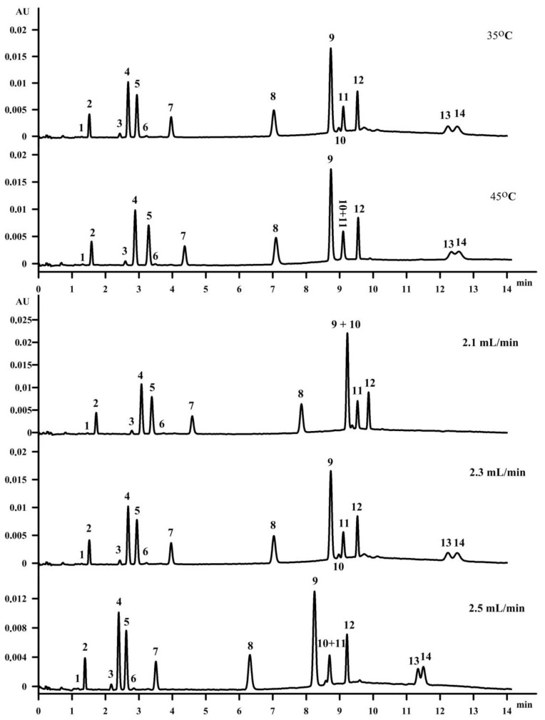 The influence of column temperature and flow rate on the separation of fat-soluble vitamins on an Acquity UPC2 HSS C18 SB column. The elution order is as in Figure 1.