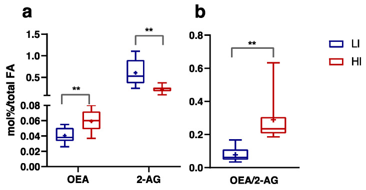 N-Oleoylethanolamine (OEA) levels and 2-arachidonoylglycerol (2-AG) levels, expressed in mol% on total fatty acids (a), and OEA/2-AG ratio (b) measured in Low-Intensity activity (LI, n = 9; ♀ = 5, ♂ = 4) and High-Intensity activity (HI, n = 11; ♀ = 5, ♂ = 6) subjects. Data were evaluated using unpaired Student’s t-test (Two-tailed) with a 95% CI. Values are presented as box and whisker (higher and lower values); the symbol + represents the mean value. Statistical significances were ** p ≤ 0.01.