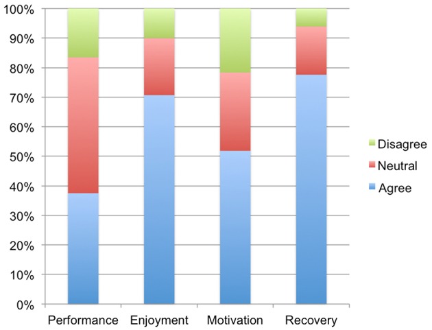 Percentage of co-using participants who agreed, disagreed, or felt neutral toward whether use of cannabis shortly before and/or after exercise enhanced exercise performance, enjoyment, motivation, and recovery.