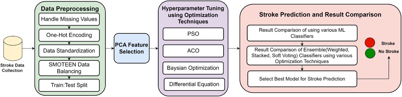 Stroke Prediction Workflow
