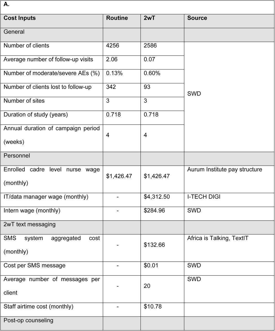 (A) Cost parameters and (B) estimated cost savings per client of 2wT vs. routine VMMC follow-up for extended implementation of 2wT