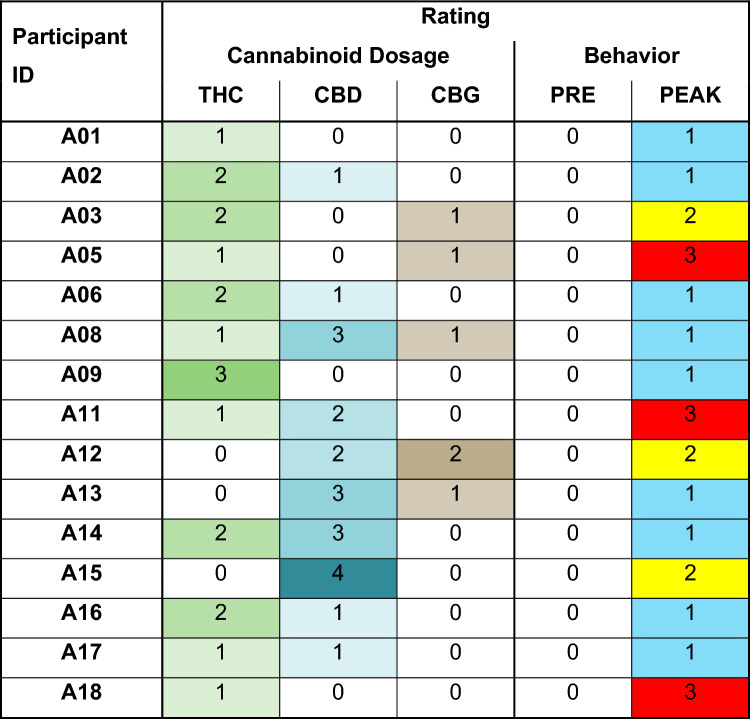 Numerical scales of major cannabinoids and behavioral rating surveys used for datasets of children with ASD.
