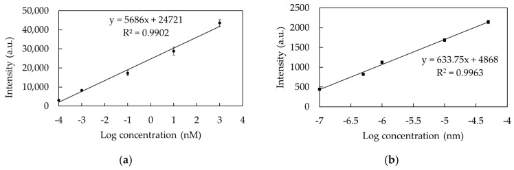Calibration curve of PQ aqueous solution detection using TSNP colloidal SERS at concentrations of (a) 10−6–10−13 M and (b) 10−14–10−16 M.