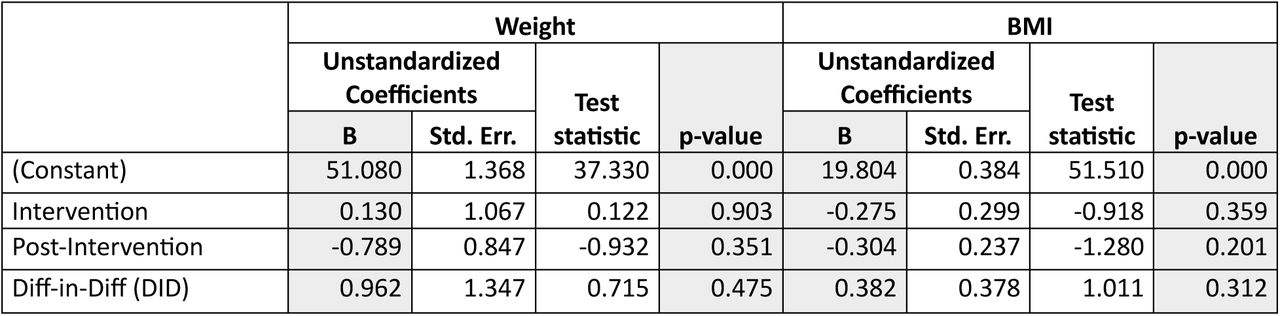 Difference-in-Difference regression estimates with covariates for BMI and Weight