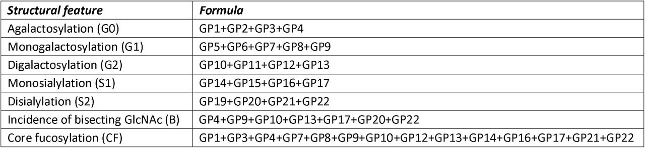 Formulas used for the calculation of IgG derived traits