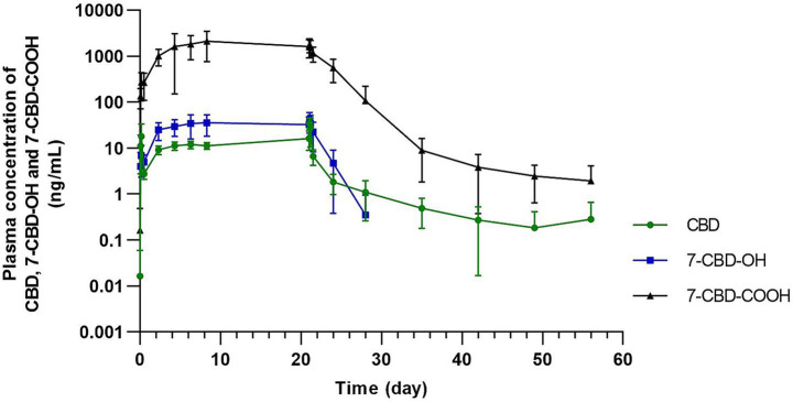 Line graph on a semi-logarithmic scale showing mean plasma concentration–time profiles of cannabidiol (CBD) and its metabolites over the entire study period. The plot includes the accumulation phase during repeated dosing and the terminal elimination phase after the final dose. Error bars indicate standard deviation.