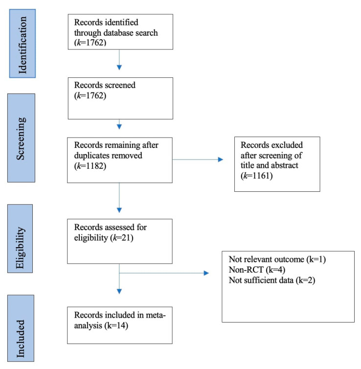 Flow chart of the different phases of the systematic literature search.