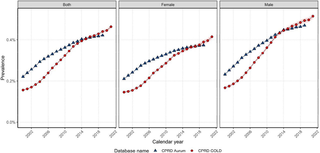 Annualised prevalence from 2000 to 2021 for whole population and stratified by sex.