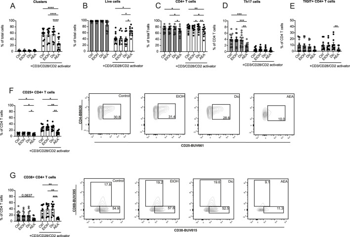 AEA dramatically alters the proliferation, activation and exhaustion profiles of CD4+ T cells. Human isolated T cells were pre-treated with ethanol (EtOH), Diclofenac and EtOH (Dic), and AEA (10 µM) with Diclofenac (AEA), and were activated or remained inactivated for up to 6 days. Cells were measured by flow cytometry. Percentage of cell clusters (A), live cells (B), CD4+ T cells (C), Th17 cells (D), TIGIT+CD4+ T cells (E), CD25+ CD4+ T cells (F), and CD38+CD4+ T cells (G) are shown. Data are from three independent experiments, with at least 3 donors each. Each data point corresponds to a single donor (n = 11). Data are shown as mean ± SEM. *p < 0.05, **p < 0.01, ***p < 0.001, ****p < 0.0001; p-values were calculated using two-way ANOVA with Tukey correction.