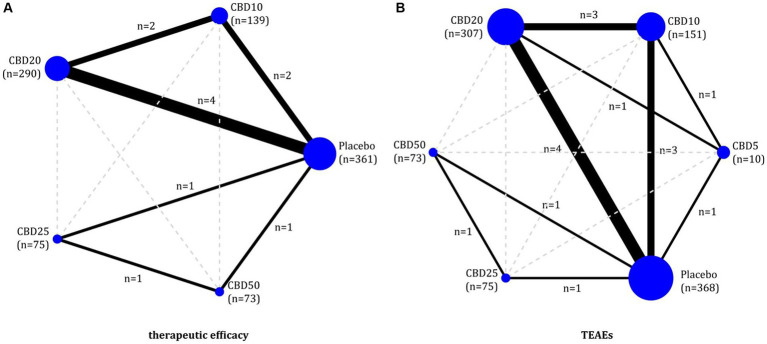 Evidence plots of therapeutic efficacy (A) and TEAEs (B). CBD, cannabidiol; TEAEs, treatment-emergent adverse events.