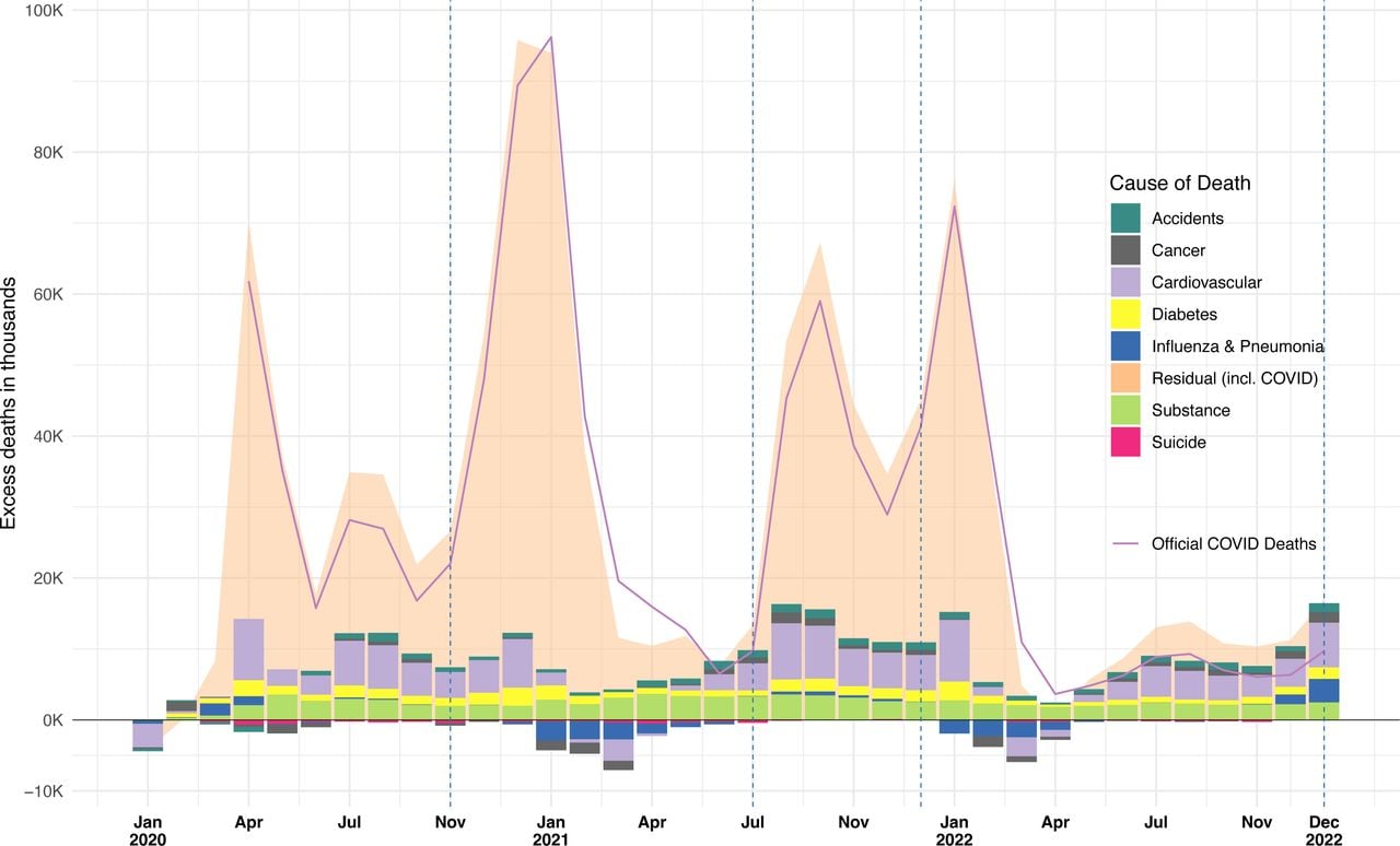 Absolute excess mortality by cause of death, United States, Jan 2020 to Dec 2022Notes: Data come from CDC Wonder and authors’ own calculations. Dashed lines indicate periods of dominant SARS-CoV-2 variants.