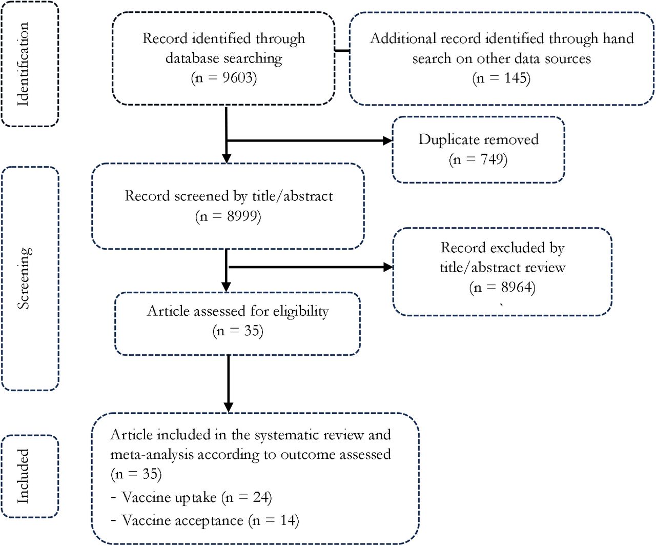 PRISMA diagram flow of studies included in the meta-analysis