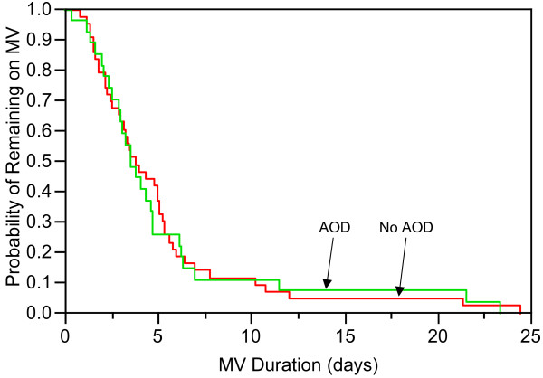 Kaplan-Meier estimate of probability of remaining on mechanical ventilation (MV) in patients with alcohol and other drug use disorders (AOD) and those without (No AOD).