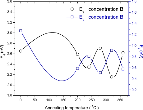 Variation of the optical energy band gap (Eg) and Urbach energy (Eu) with annealing temperature for concentration B.