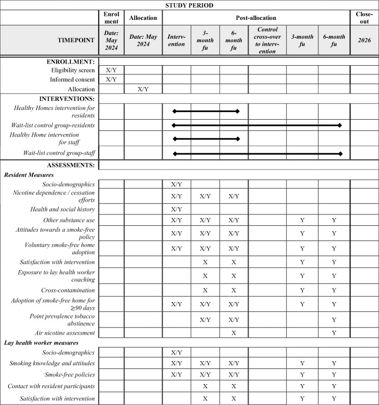 SPIRIT Flow Diagram: randomization, recruitment, intervention delivery, and assessment schedule.Legend: X indicates measure or action for the intervention group, Y indicates measure or action for the wait-list control group.