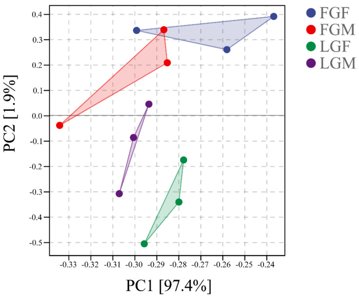 PCA for each group.