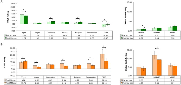 Paired t-Test EMA Analyses of Clinical State Pre- versus Post-MJ Use.EMA analyses of clinical state (POMS, HAMA, MADRS, YRMS) changes pre- versus post-MJ use in the (A) MJ group and (B) MJBP group revealed a slight worsening of symptoms in the MJ group after smoking MJ but a significant mood improvement in the MJBP group after smoking MJ, *t(≥9)≥1.942, p≤.042, 1-tailed. POMS = Profile of Mood States, TMD = Total Mood Disturbance, HAM-A = Hamilton Anxiety Rating Scale, MADRS = Montgomery-Asberg Depression Rating Scale, YMRS = Young Mania Rating Scale