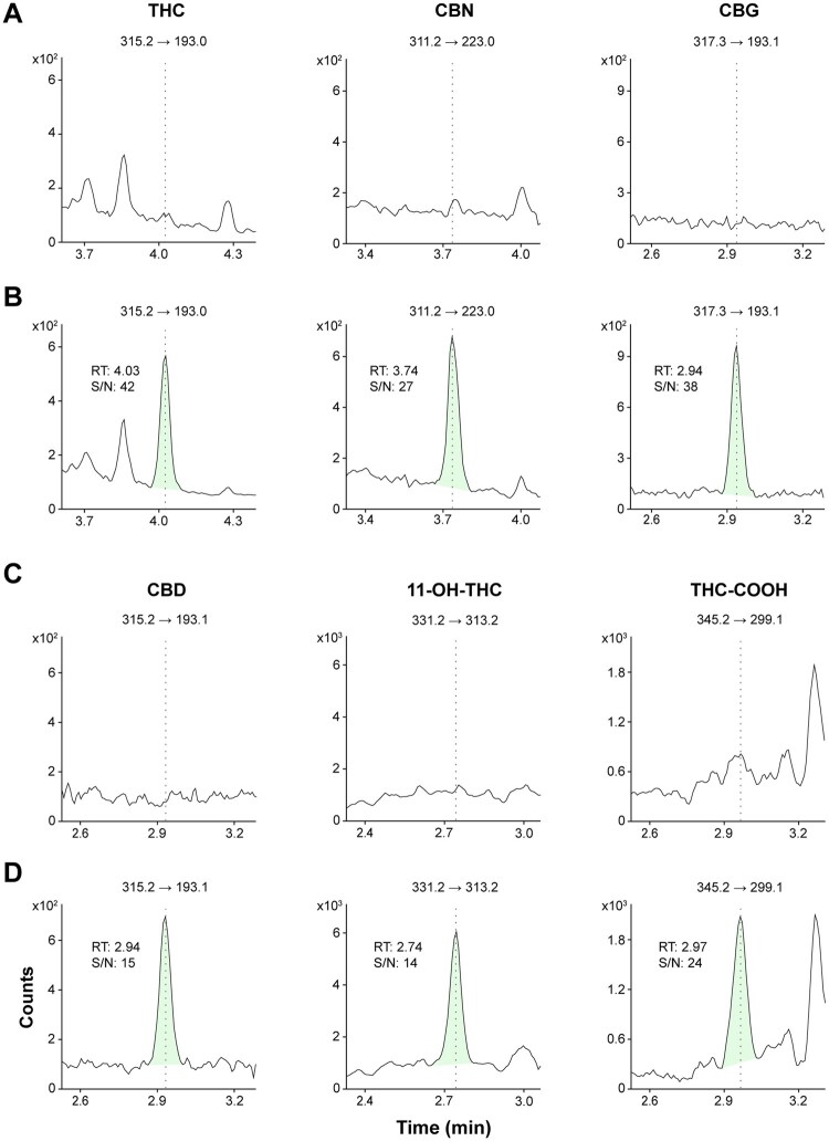 Ion chromatograms from an extracted blank horse blood matrix and an extracted sample spiked with cannabinoids at the lower limit of quantitation.