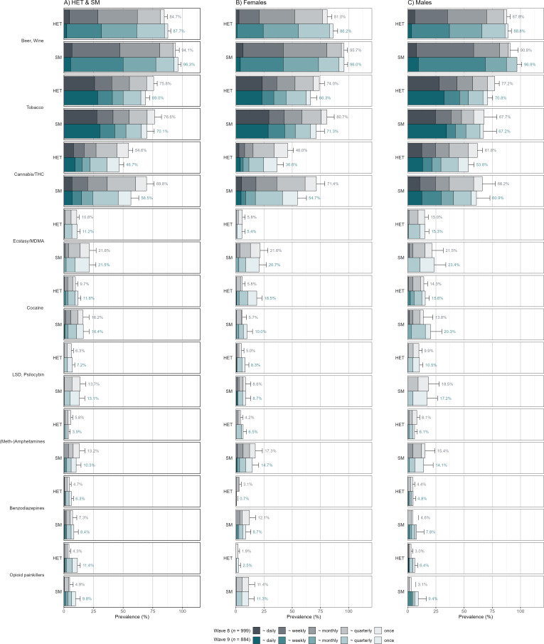 Self-reported 12-month prevalence rates at ages 20 and 24 with SM/HET groupings at each time point separately. Note: Wave 8 equals age 20, Wave 9 equals age 24. HET, heterosexual; LSD, lysergic acid diethylamide; MDMA, 3,4-methylendioxymethylamphetamine; SM, sexual minority; THC, Δ9-tetrahydrocannabinol.