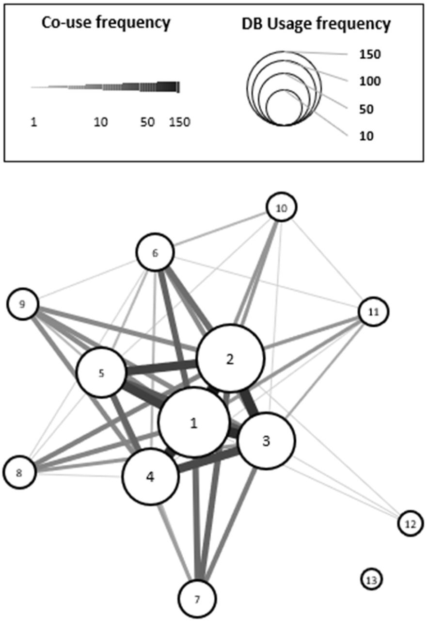 Database co-occurrence network.Each node represents a database, with node size proportional to its usage frequency shown in Figure 5A. Lines connect two databases that were used together in a project, with line thickness proportional to co-occurrence frequency. Node numbers correspond to the following databases: 1, CLAIMS; 2, SCREEN; 3, MORT; 4, KNHANES; 5, CANCER; 6, IMM; 7, DON; 8, DEM; 9, AIR; 10, TUBER; 11, MIL; 12, ILSAN; 13, KoGES. These identifiers are also listed in Table 4.